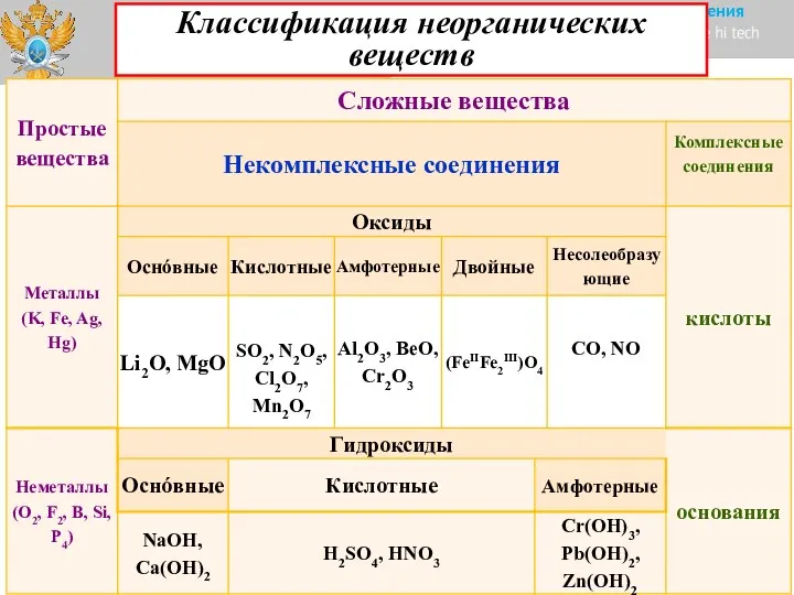 Классификация неорганических веществ