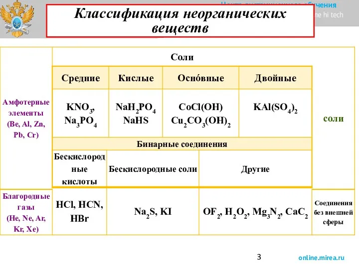 Классификация неорганических веществ