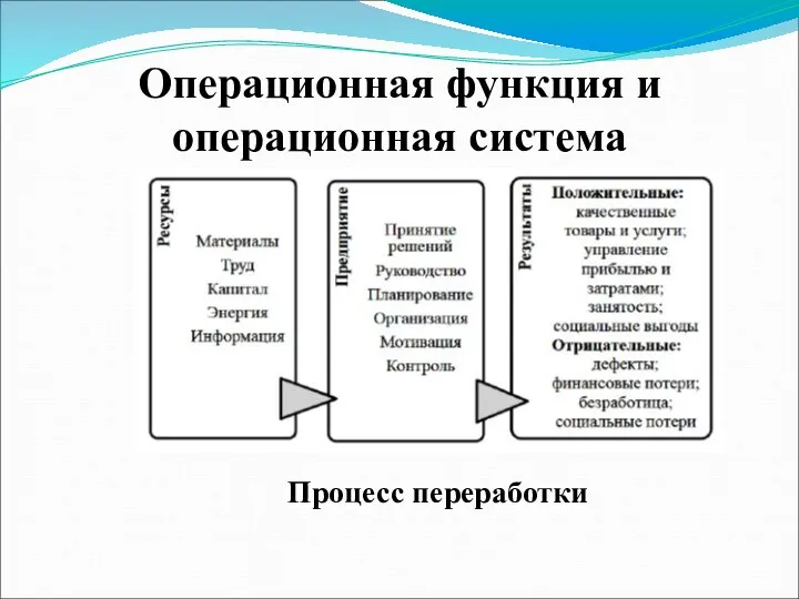 Операционная функция и операционная система Процесс переработки