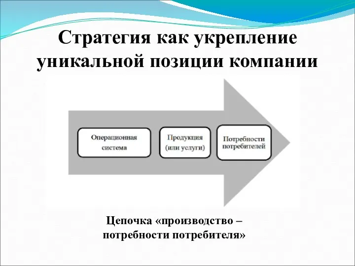 Стратегия как укрепление уникальной позиции компании Цепочка «производство – потребности потребителя»