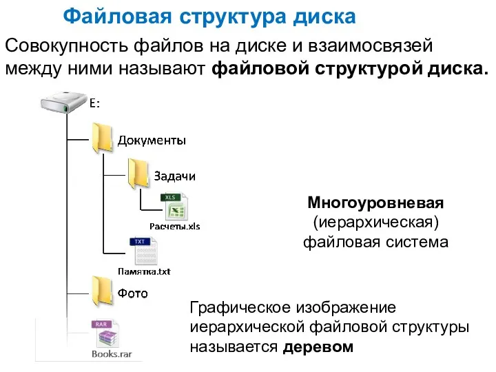 Файловая структура диска Совокупность файлов на диске и взаимосвязей между ними называют файловой