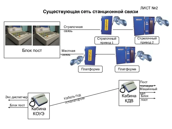 Существующая сеть станционной связи ЛИСТ №2 Блок пост Стрелочный привод