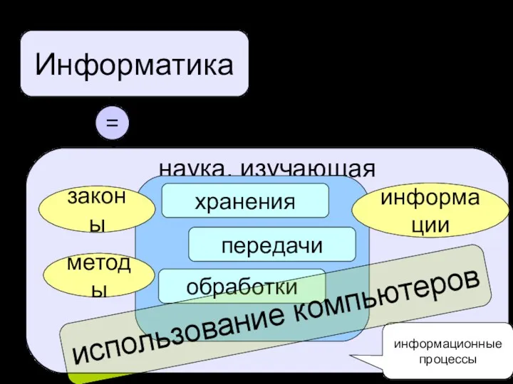 Информатика Информатика наука, изучающая законы методы информации хранения передачи обработки информационные процессы = использование компьютеров