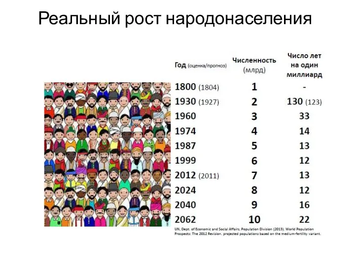 Реальный рост народонаселения