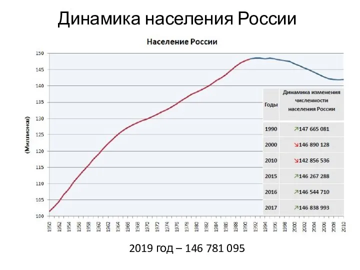 Динамика населения России 2019 год – 146 781 095