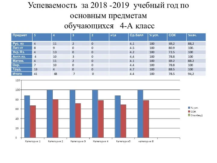 Успеваемость за 2018 -2019 учебный год по основным предметам обучающихся 4-А класс