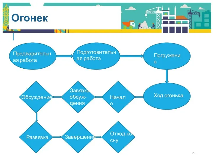 Огонек Предварительная работа Подготовительная работа Погружение Ход огонька Начало Завязка