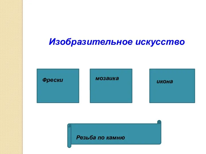 Изобразительное искусство Фрески мозаика икона Резьба по камню