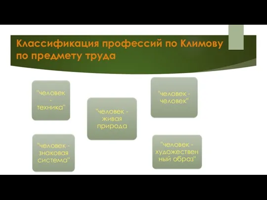 Классификация профессий по Климову по предмету труда