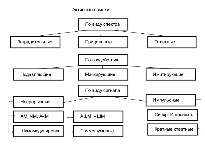 Активные помехи