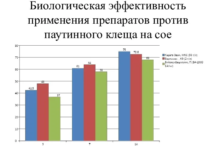 Биологическая эффективность применения препаратов против паутинного клеща на сое