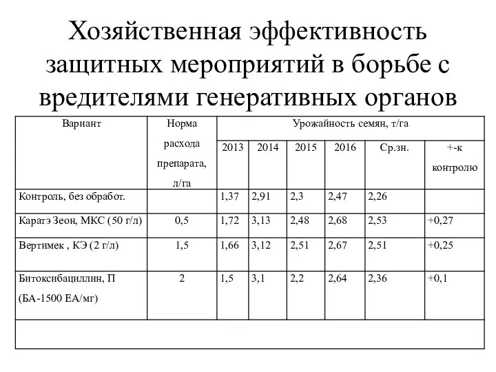 Хозяйственная эффективность защитных мероприятий в борьбе с вредителями генеративных органов