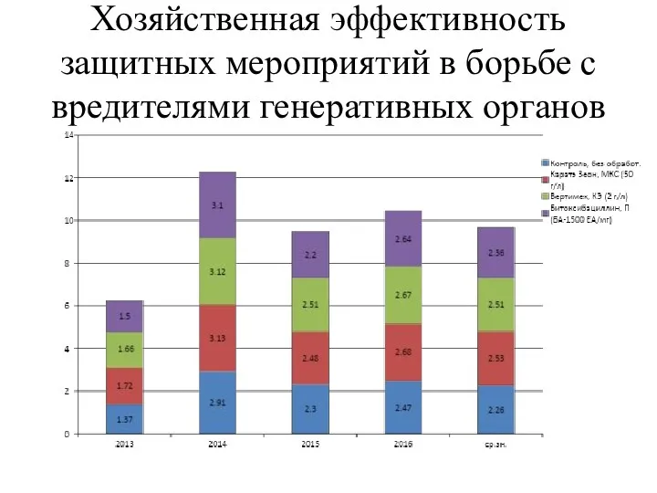 Хозяйственная эффективность защитных мероприятий в борьбе с вредителями генеративных органов