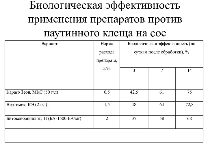 Биологическая эффективность применения препаратов против паутинного клеща на сое