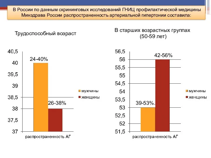 В России по данным скрининговых исследований ГНИЦ профилактической медицины Минздрава