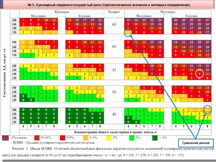 № 3. Суммарный сердечно-сосудистый риск (прогностическое значение и методика определения).