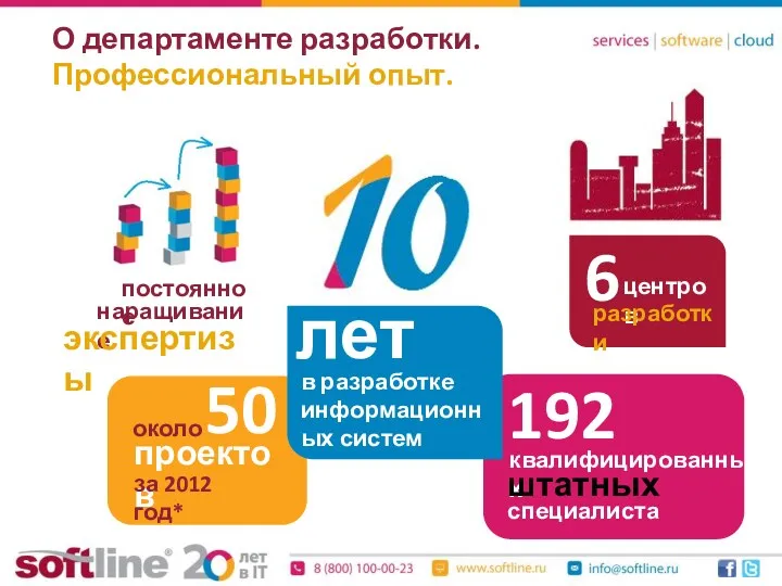 О департаменте разработки. Профессиональный опыт. около 50 проектов за 2012 год*