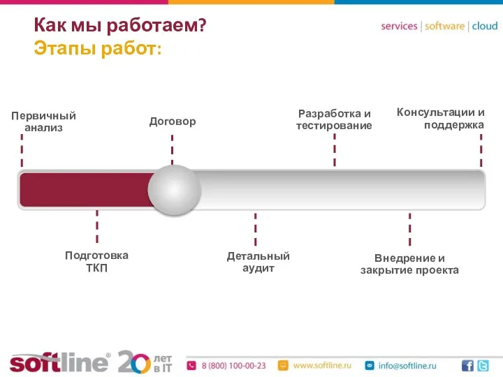 Как мы работаем? Этапы работ: Первичный анализ Подготовка ТКП Договор