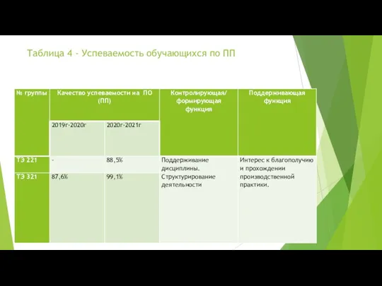 Таблица 4 - Успеваемость обучающихся по ПП