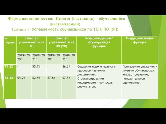 Форма наставничества: Педагог (наставник) – обучающийся (наставляемый) Таблица 1- Успеваемость обучающихся по ТО и ПО (УП)