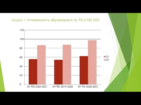 График 1- Успеваемость обучающихся по ТО и ПО (УП)