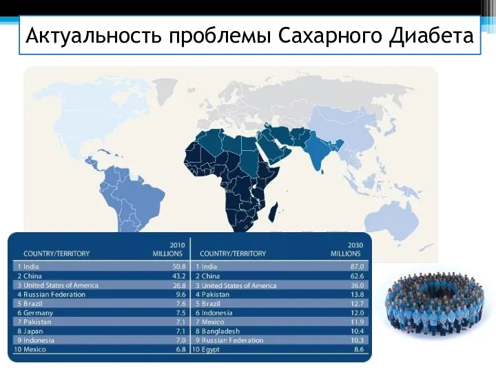 Актуальность проблемы Сахарного Диабета