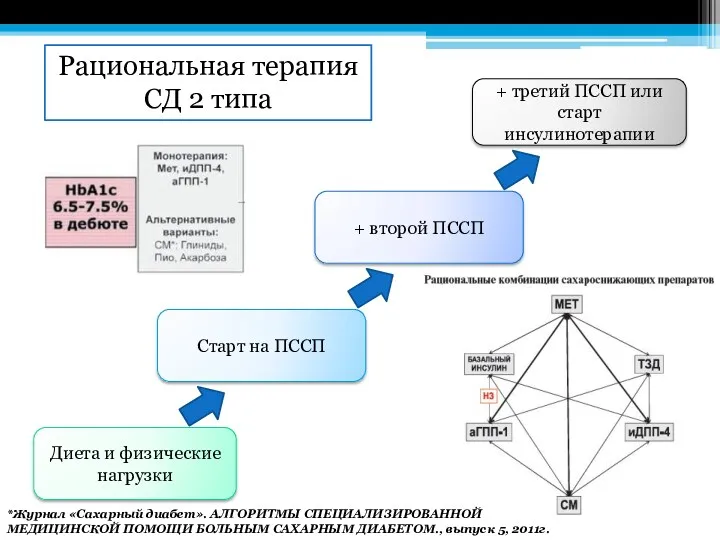 Диета и физические нагрузки Старт на ПССП + второй ПССП