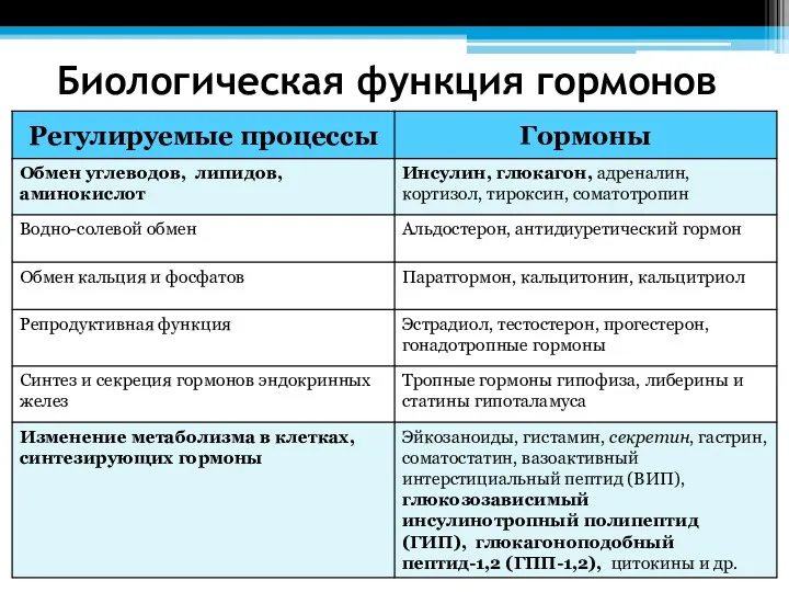 Биологическая функция гормонов