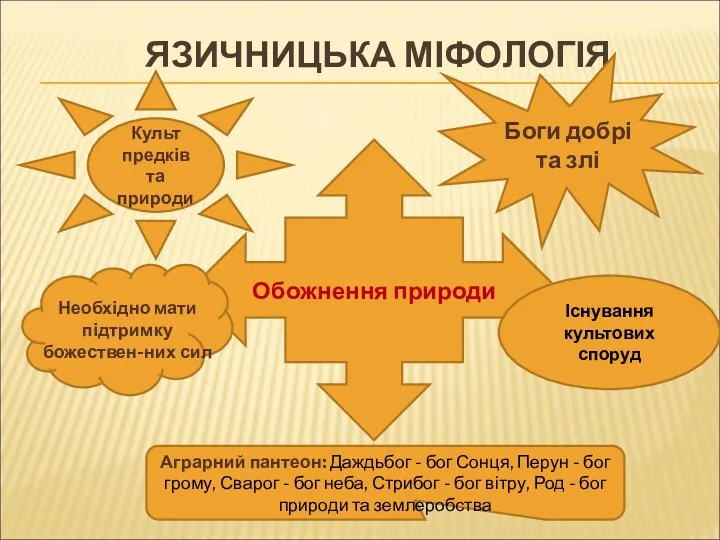 ЯЗИЧНИЦЬКА МІФОЛОГІЯ Боги добрі та злі Обожнення природи Культ предків