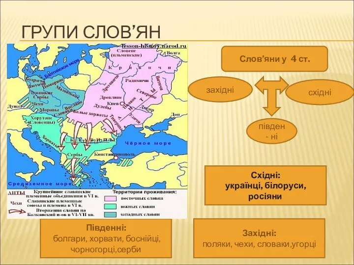 ГРУПИ СЛОВ’ЯН Слов’яни у 4 ст. західні півден- ні східні