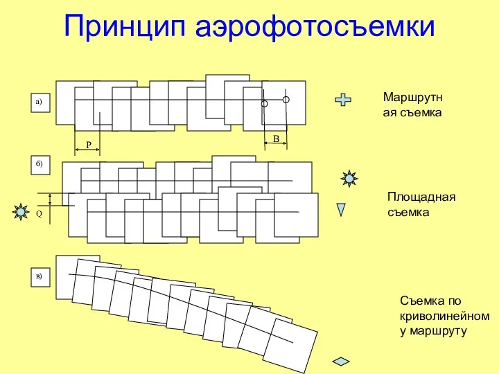 Принцип аэрофотосъемки Маршрутная съемка Площадная съемка Съемка по криволинейному маршруту