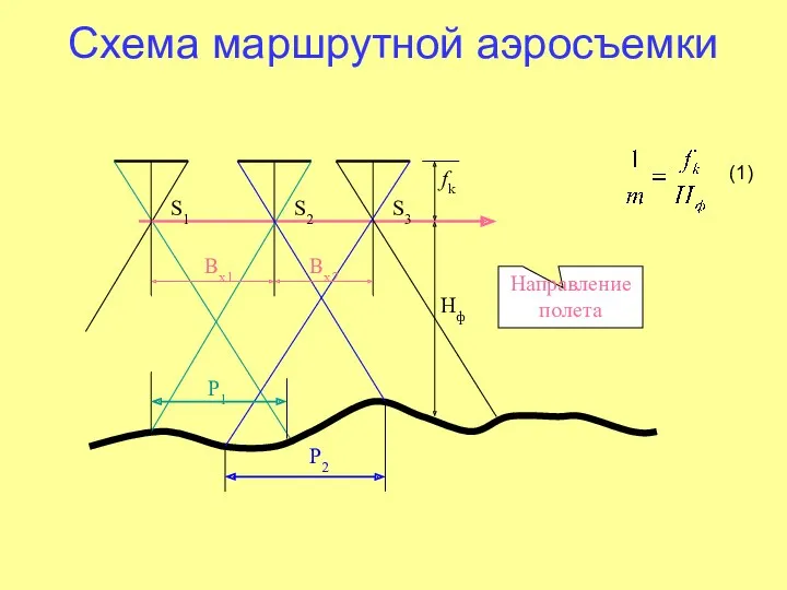 Схема маршрутной аэросъемки S1 S2 S3 fk Hф Р2 Направление полета Вх1 Р1 Вх2 (1)