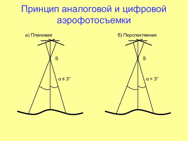 Принцип аналоговой и цифровой аэрофотосъемки α ≤ 3° S α