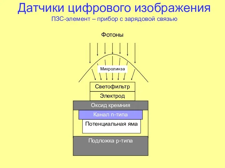 Датчики цифрового изображения ПЗС-элемент – прибор с зарядовой связью