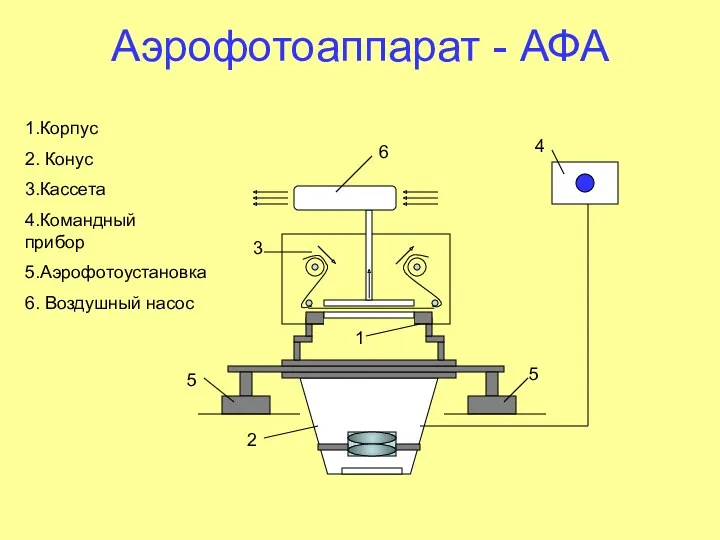 Аэрофотоаппарат - АФА 1 2 3 4 5 5 1.Корпус