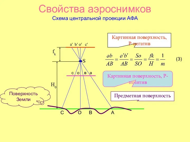 Свойства аэроснимков Схема центральной проекции АФА fk H0 a′ b′