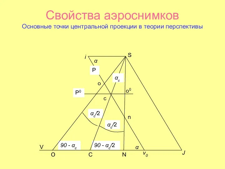 Свойства аэроснимков Основные точки центральной проекции в теории перспективы
