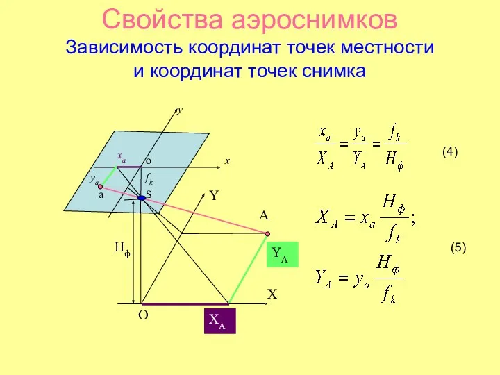 Свойства аэроснимков Зависимость координат точек местности и координат точек снимка