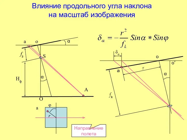 Влияние продольного угла наклона на масштаб изображения fk Hф S