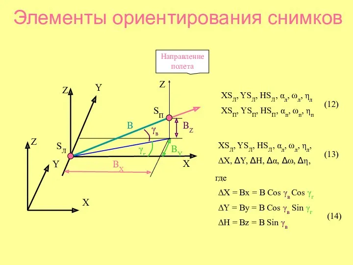 Элементы ориентирования снимков γв γг SЛ SП X Y Z