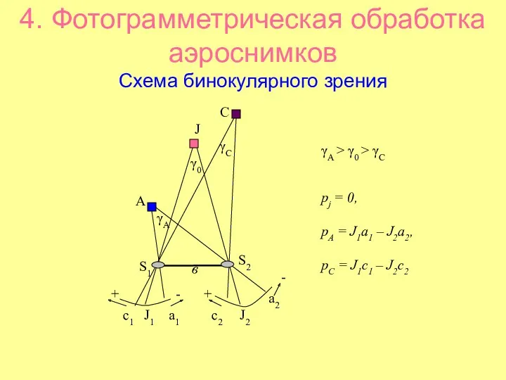 4. Фотограмметрическая обработка аэроснимков Схема бинокулярного зрения А γА J