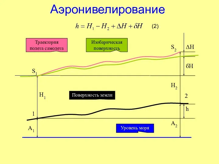 Аэронивелирование (2)