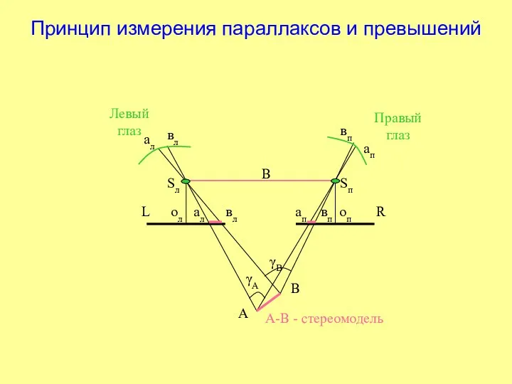 Принцип измерения параллаксов и превышений А В Sл Sп ап