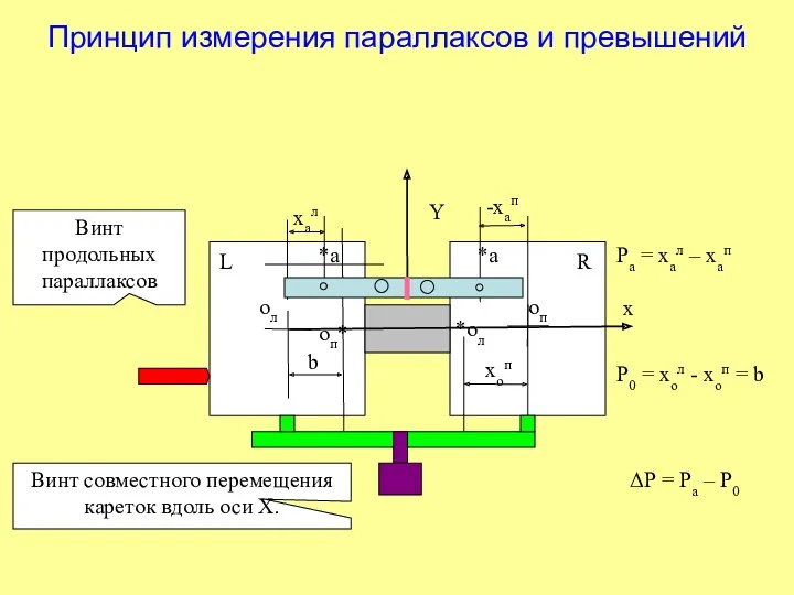 Принцип измерения параллаксов и превышений ол оп оп* b *а