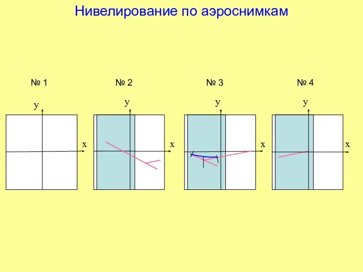 Нивелирование по аэроснимкам y x y x № 1 №