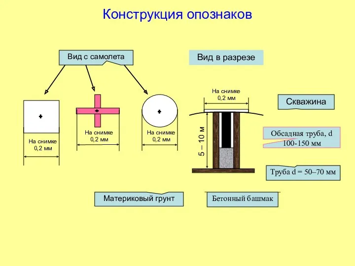 Конструкция опознаков 5 – 10 м На снимке 0,2 мм