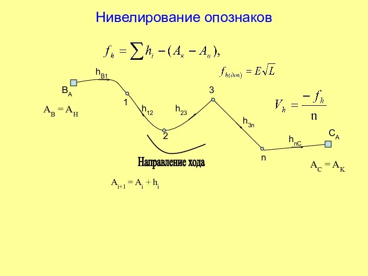 Нивелирование опознаков СА ВА n 3 2 1 hB1 Направление