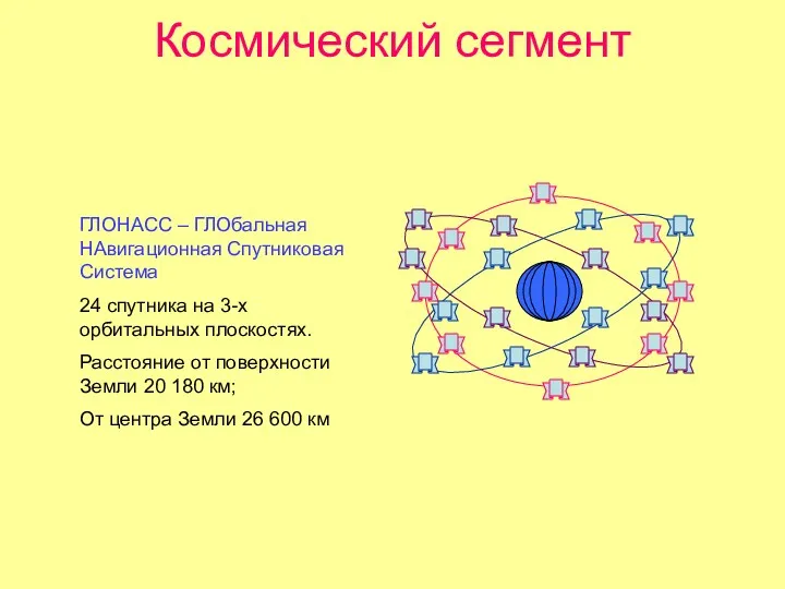 Космический сегмент ГЛОНАСС – ГЛОбальная НАвигационная Спутниковая Система 24 спутника