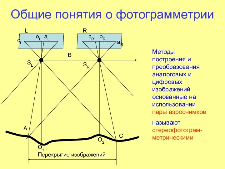 Общие понятия о фотограмметрии А C SL SR aL cL