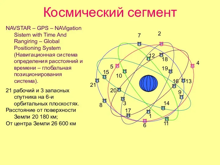 Космический сегмент NAVSTAR – GPS – NAVigation Sistem with Time